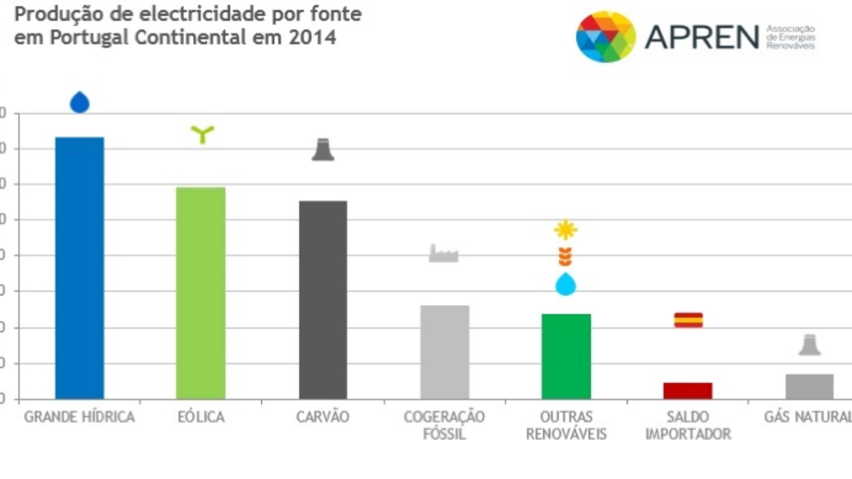 Como é o mercado de energia renovável em Portugal?