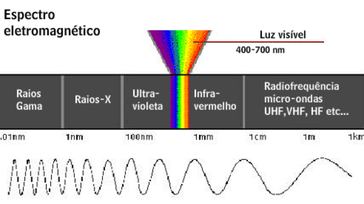 O que possui maior energia – um fóton de luz visível ou outr