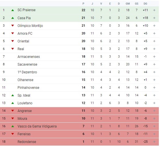 Campeonato de Portugal: resultados e classificação da 11.ª jornada